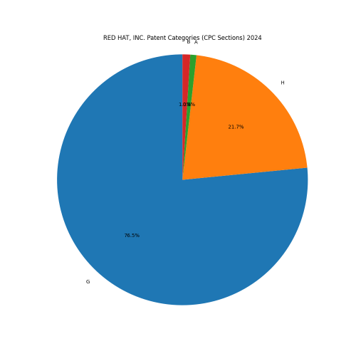 RED HAT, INC. Patent Categories 2024 - Up to June 2024