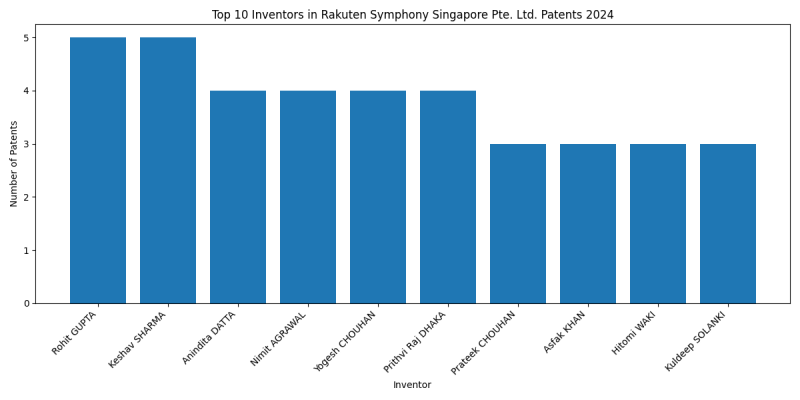 Rakuten Symphony Singapore Pte. Ltd. Top Inventors 2024 - Up to June 2024