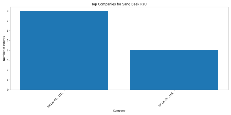 Sang Baek RYU Top Companies.png