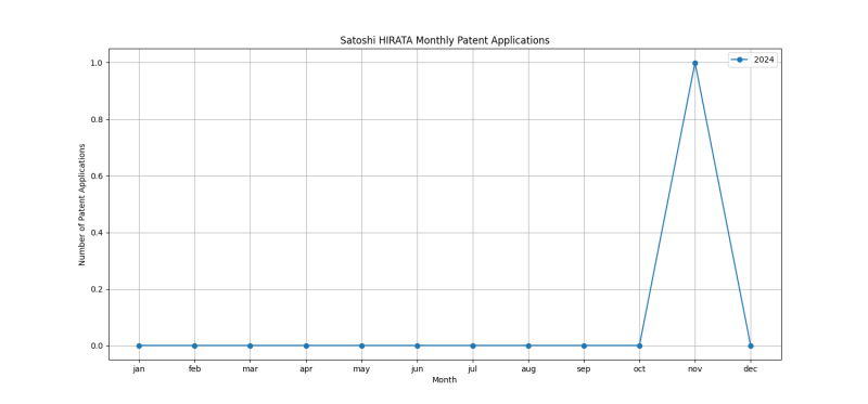 Satoshi HIRATA Monthly Patent Applications.png