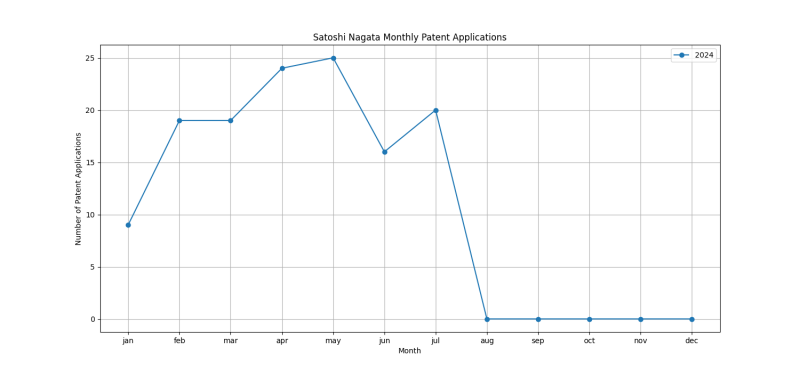 Satoshi Nagata Monthly Patent Applications.png