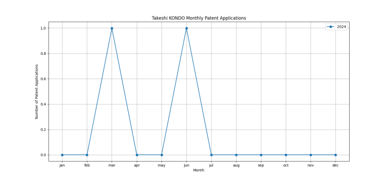 Takeshi KONDO Monthly Patent Applications.png