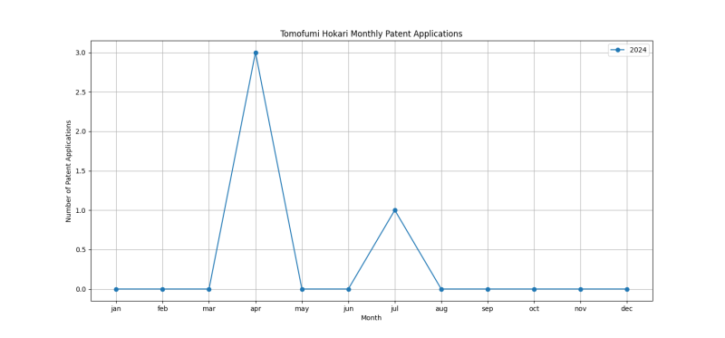 Tomofumi Hokari Monthly Patent Applications.png