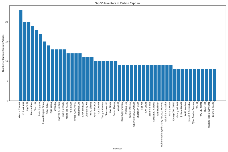 Top 50 Inventors in Carbon Capture.png