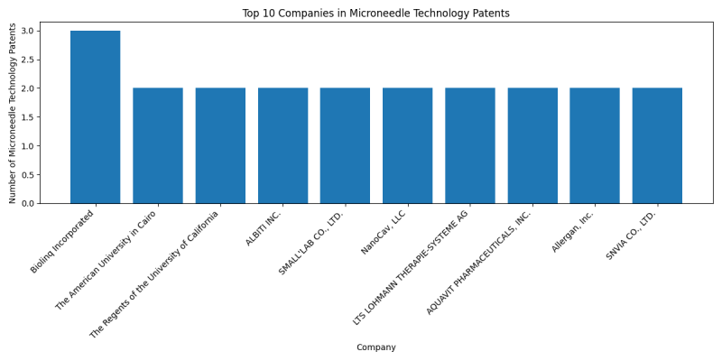 Top Companies in Microneedle Technology.png