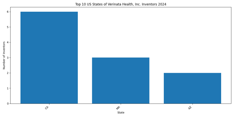 Verinata Health, Inc. Inventor States 2024 - Up to September 2024