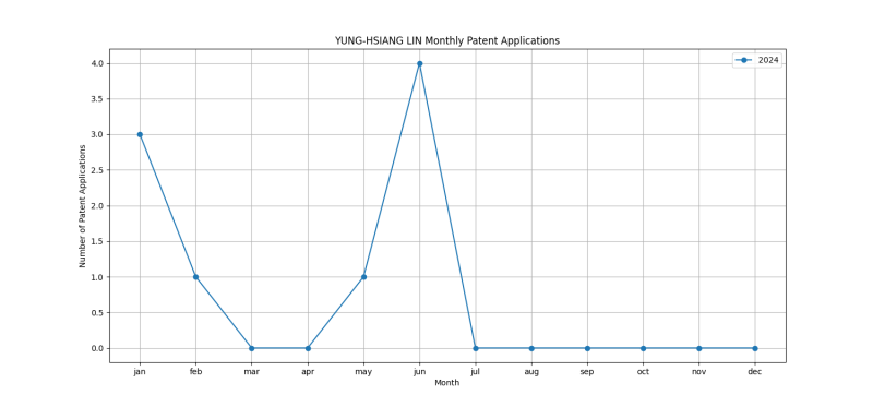 YUNG-HSIANG LIN Monthly Patent Applications.png