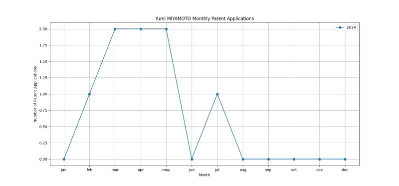 Yumi MIYAMOTO Monthly Patent Applications.png