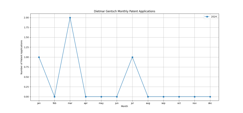 Dietmar Gentsch Monthly Patent Applications.png