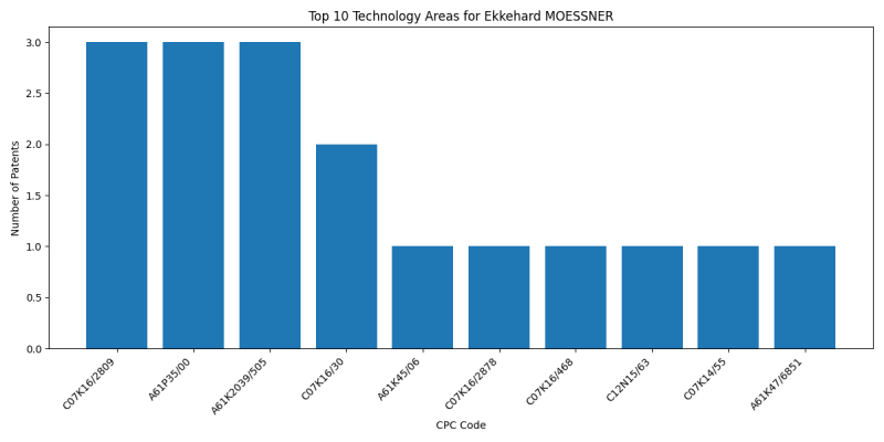 Ekkehard MOESSNER Top Technology Areas.png