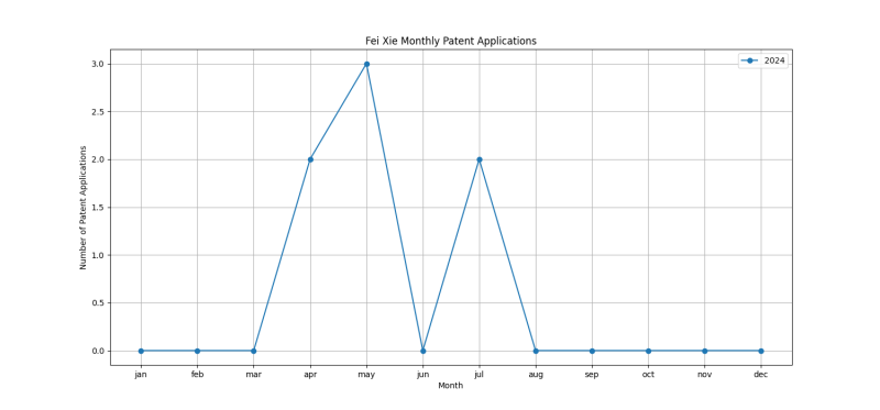 Fei Xie Monthly Patent Applications.png