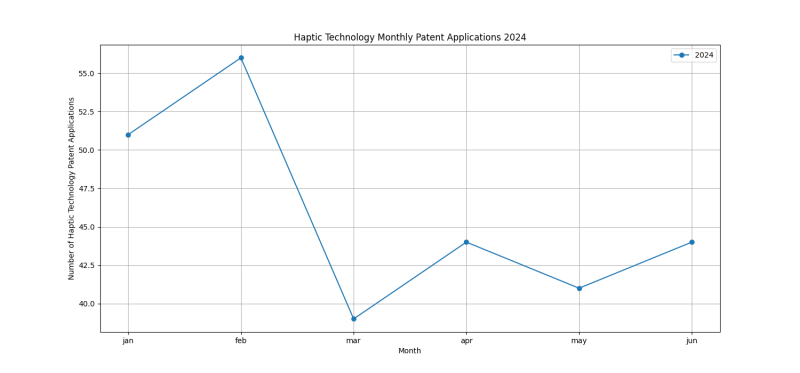 Haptic Technology Monthly Patent Applications 2024 - Up to June 2024.png