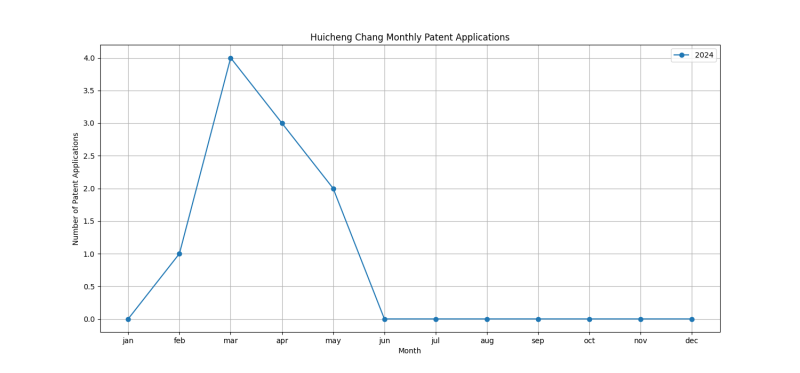 Huicheng Chang Monthly Patent Applications.png