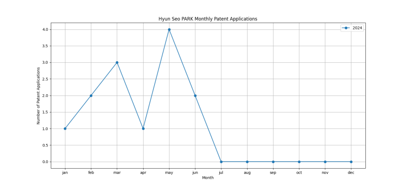 Hyun Seo PARK Monthly Patent Applications.png