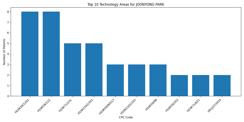 JOONYONG PARK Top Technology Areas.png