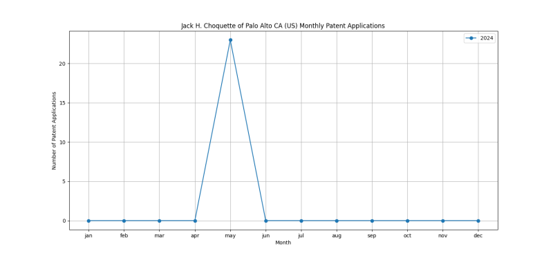 Jack H. Choquette of Palo Alto CA (US) Monthly Patent Applications.png