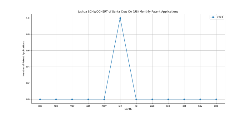 Joshua SCHWOCHERT of Santa Cruz CA (US) Monthly Patent Applications.png