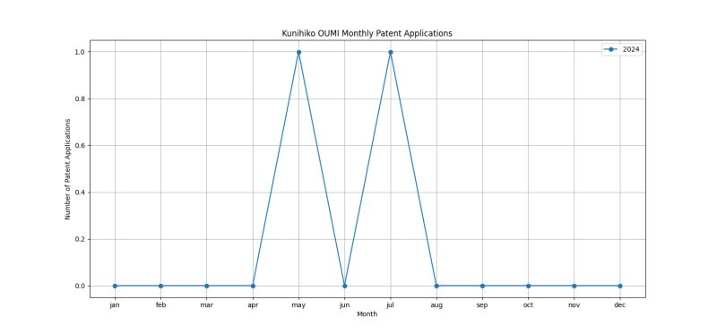 Kunihiko OUMI Monthly Patent Applications.png