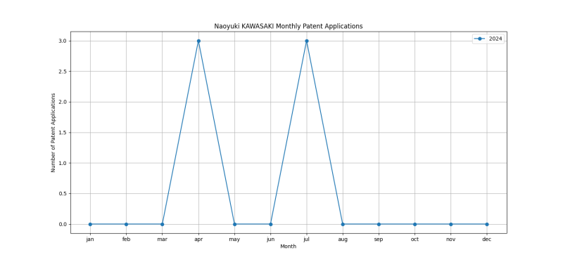 Naoyuki KAWASAKI Monthly Patent Applications.png