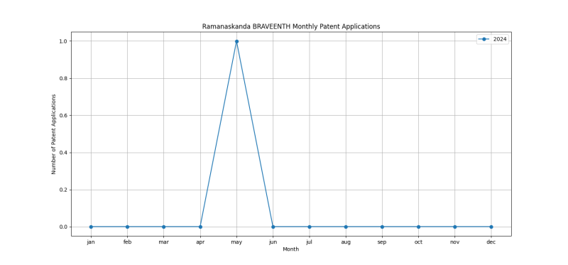 Ramanaskanda BRAVEENTH Monthly Patent Applications.png