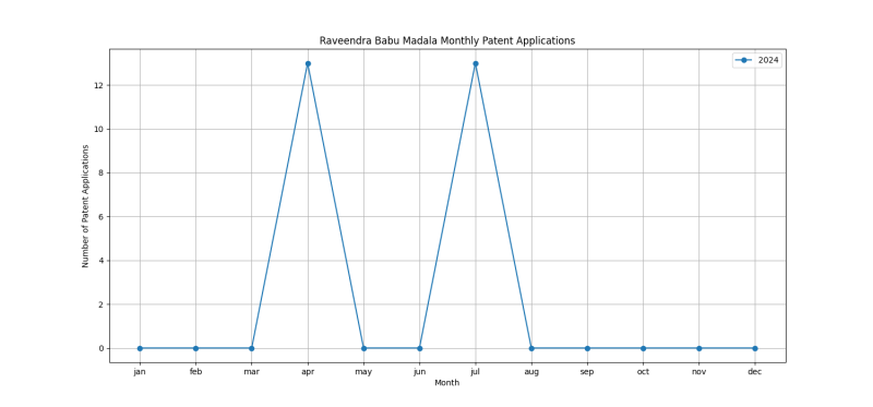 Raveendra Babu Madala Monthly Patent Applications.png