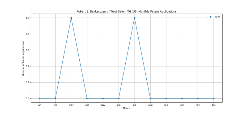 Robert S. Bakkestuen of West Salem WI (US) Monthly Patent Applications.png