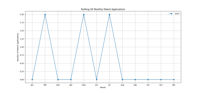 Ruifeng HE Monthly Patent Applications.png