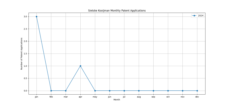 Sietske Kooijman Monthly Patent Applications.png