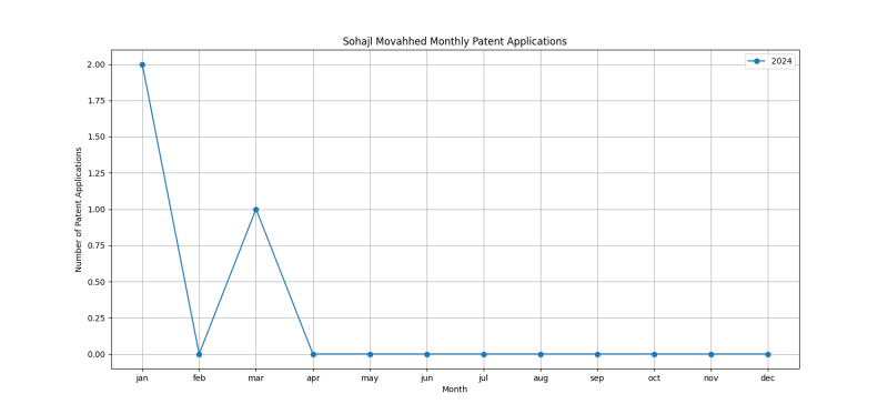 Sohajl Movahhed Monthly Patent Applications.png