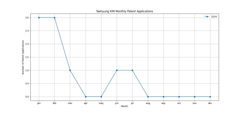 Taehyung KIM Monthly Patent Applications.png