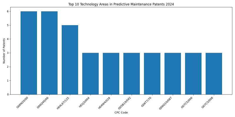 Top Technology Areas in Predictive Maintenance 2024 - Up to June 2024.png