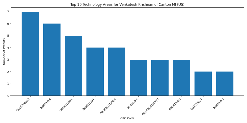 Venkatesh Krishnan of Canton MI (US) Top Technology Areas.png