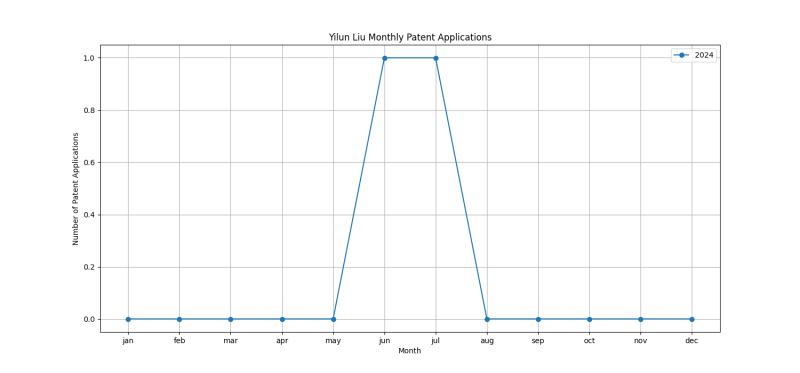 Yilun Liu Monthly Patent Applications.png