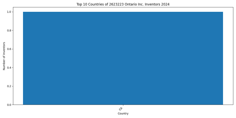 2623223 Ontario Inc. Inventor Countries 2024 - Up to June 2024