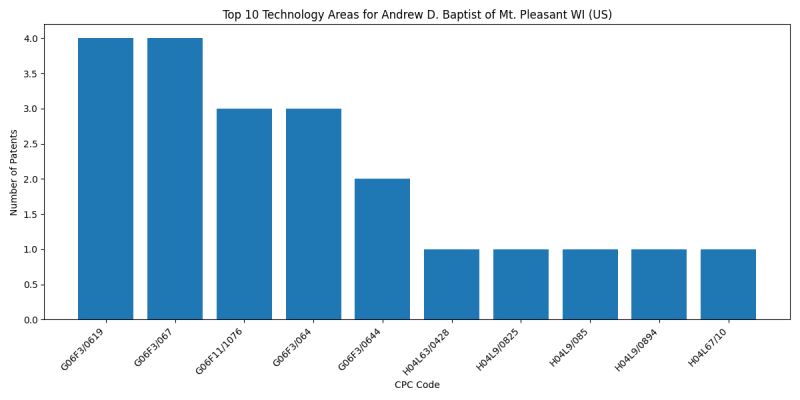 Andrew D. Baptist of Mt. Pleasant WI (US) Top Technology Areas.png