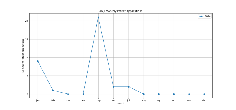 Ao JI Monthly Patent Applications.png