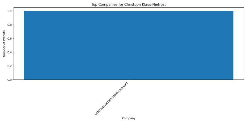 Christoph Klaus-Nietrost Top Companies.png