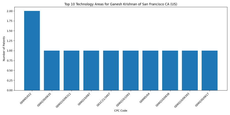 Ganesh Krishnan of San Francisco CA (US) Top Technology Areas.png