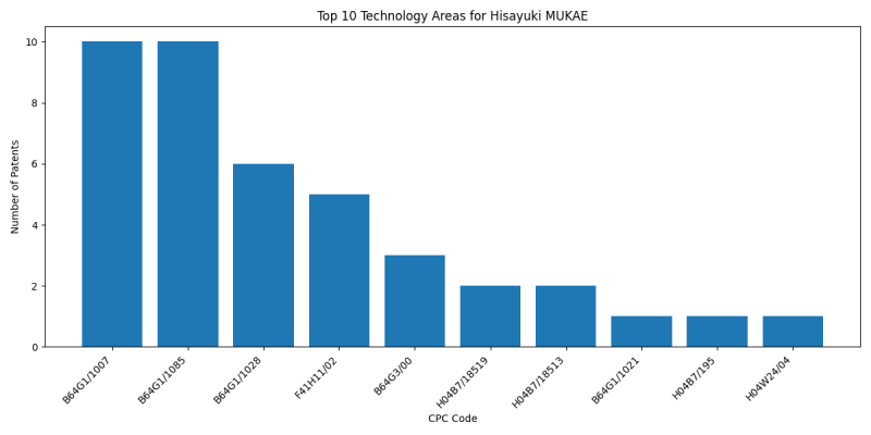 Hisayuki MUKAE Top Technology Areas.png