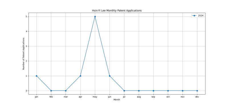 Hsin-Yi Lee Monthly Patent Applications.png