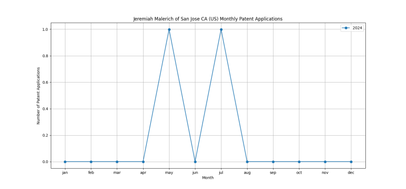 Jeremiah Malerich of San Jose CA (US) Monthly Patent Applications.png