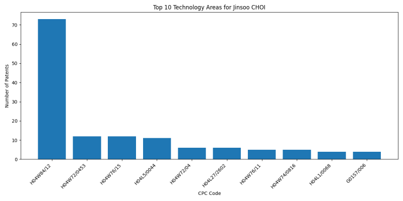 Jinsoo CHOI Top Technology Areas.png