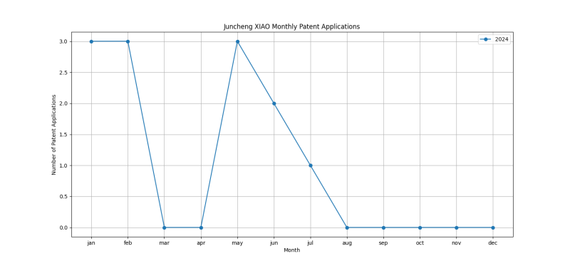 Juncheng XIAO Monthly Patent Applications.png