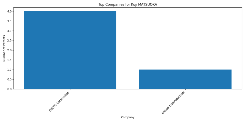 Koji MATSUOKA Top Companies.png