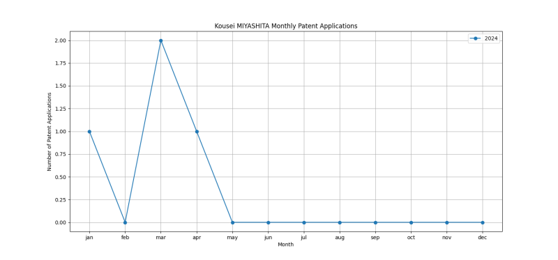 Kousei MIYASHITA Monthly Patent Applications.png