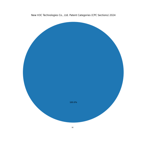 New H3C Technologies Co., Ltd. Patent Categories 2024 - Up to June 2024