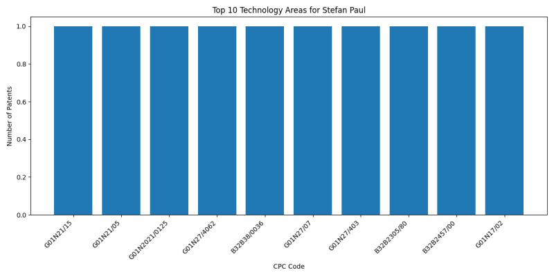 Stefan Paul Top Technology Areas.png