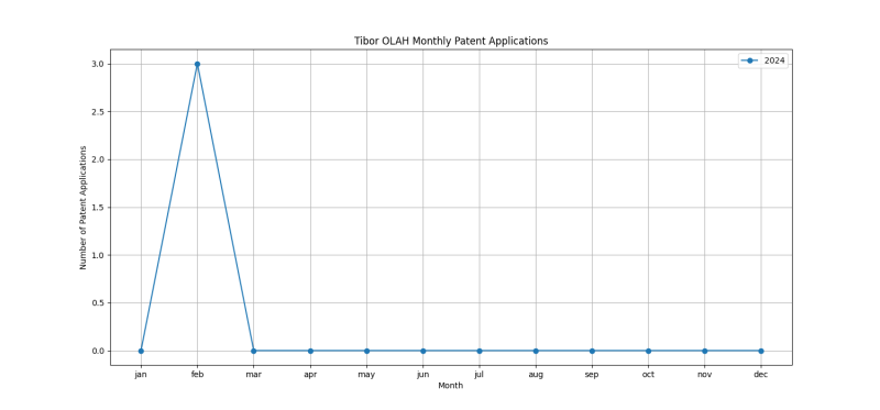 Tibor OLAH Monthly Patent Applications.png