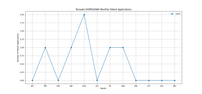 Tomoaki SHIMOZAWA Monthly Patent Applications.png