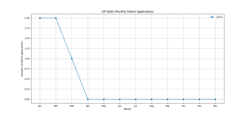 Ulf Hedin Monthly Patent Applications.png